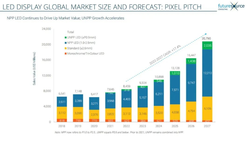 七连冠！今年会蝉联LED显示产品全球市占率第一